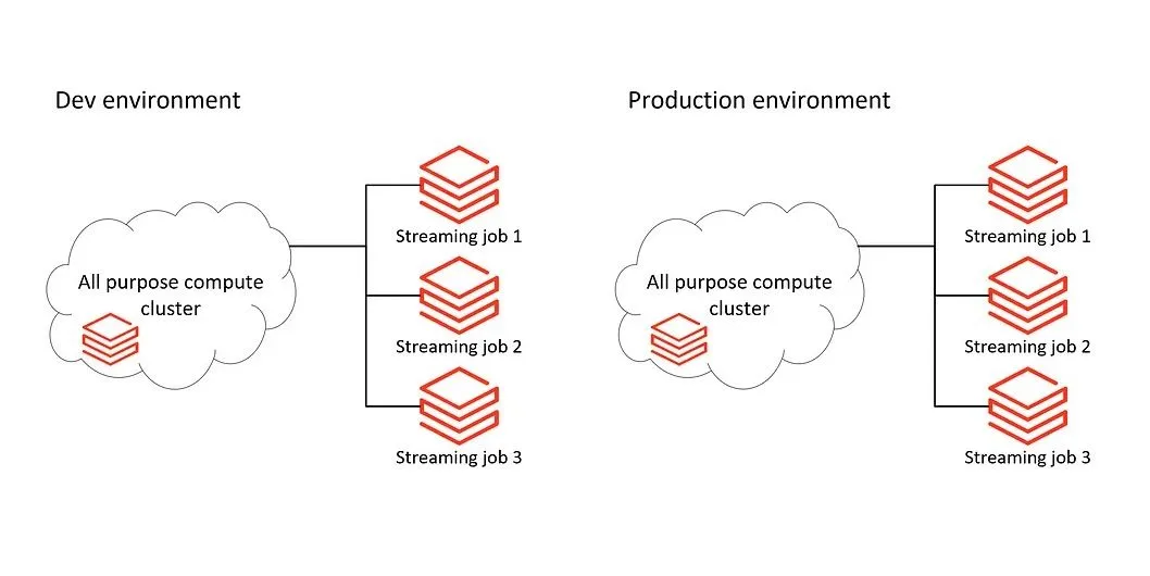 Schema ambiente di sviluppo e di produzione con cluster all-purpose compute con diversi streaming job