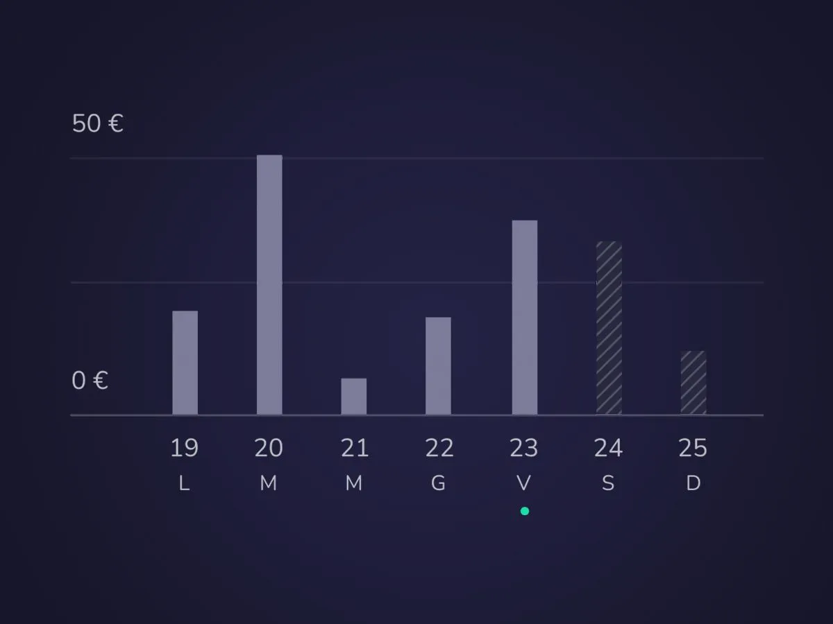 Grafico a barre della funzionalità Analisi Spese nell'app di Flowe. Asse x sono i soldi e asse y sono i giorni della settimana.
