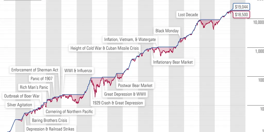 grafico mostra che in un periodo di quasi 150 anni, 1 dollaro investito in un ipotetico indice del mercato azionario USA, sarebbe cresciuto fino a 18.500 Dollari alla fine di giugno 2020