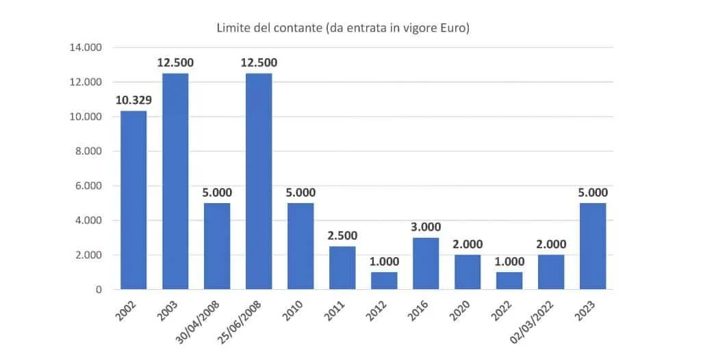 Grafico a colonne sull'andamento del limite di contanti dal 2002 al 2023